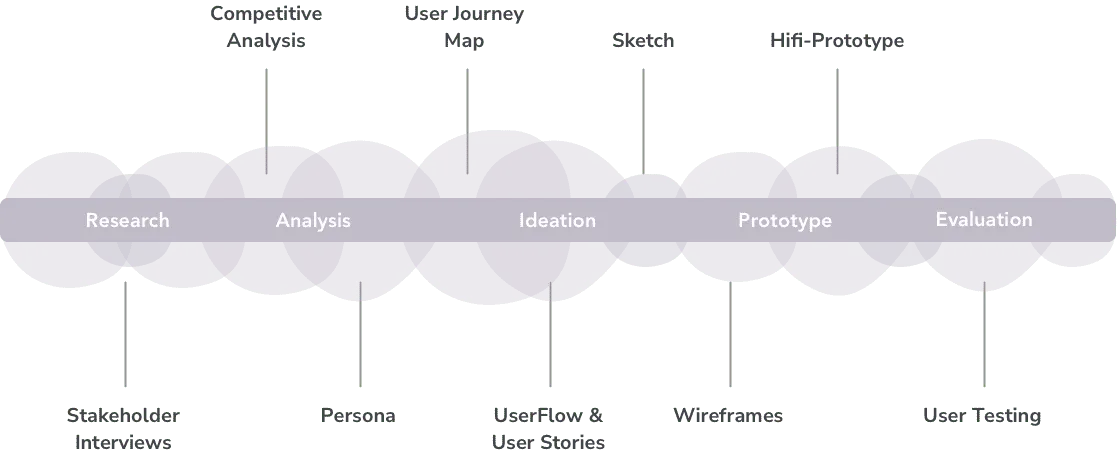 Diagram of the five-step UX design process, from Research through Analysis, Ideation and Prototype to Evaluation, with the deliverables of each step, among them stakeholder interviews, competitive analysis, personas, a user journey map, user flows and stories, sketches, wireframes, a hi-fi prototype and user testing